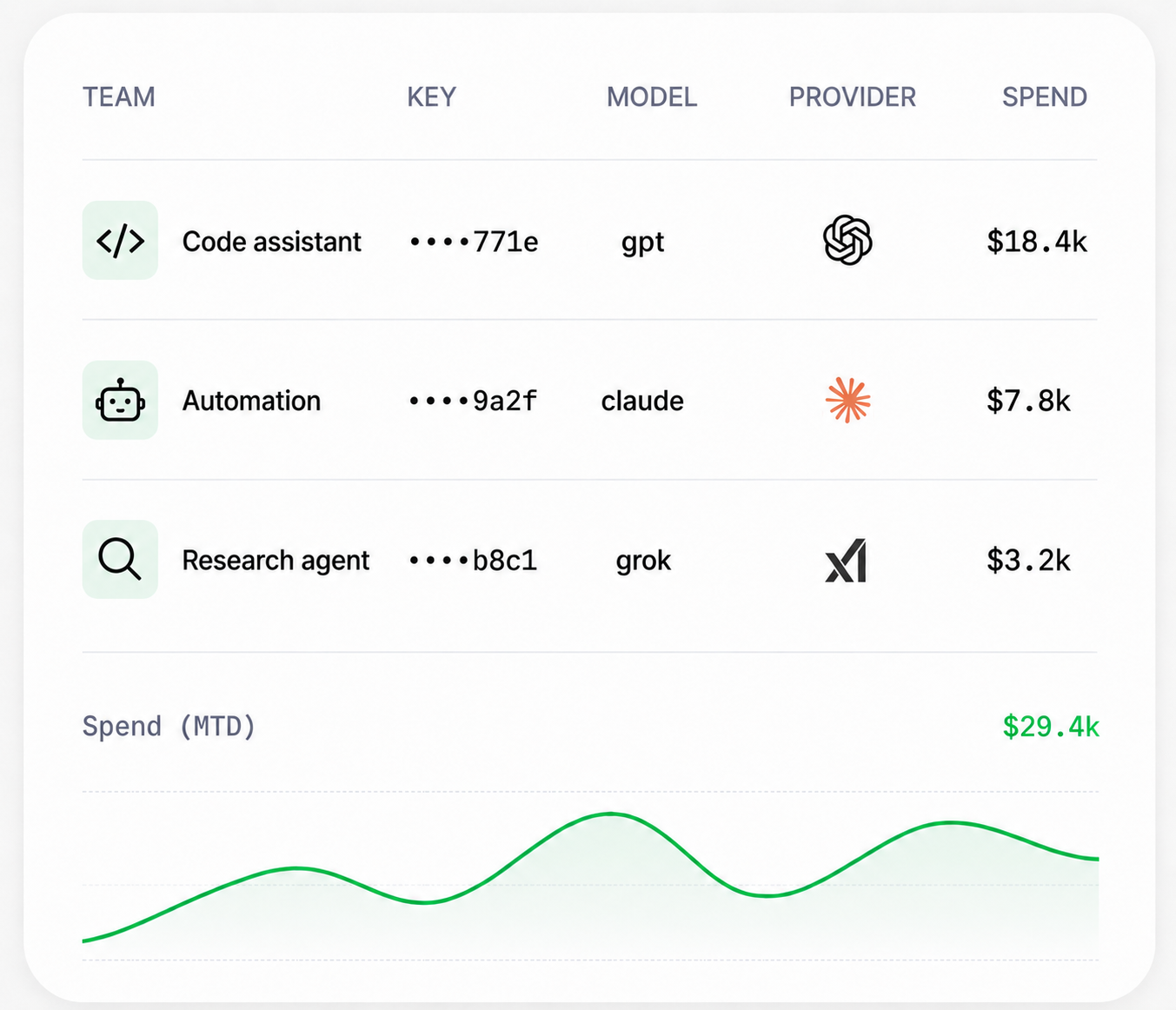 Spend management dashboard showing team, key, model, provider, and spend with a month-to-date spend chart